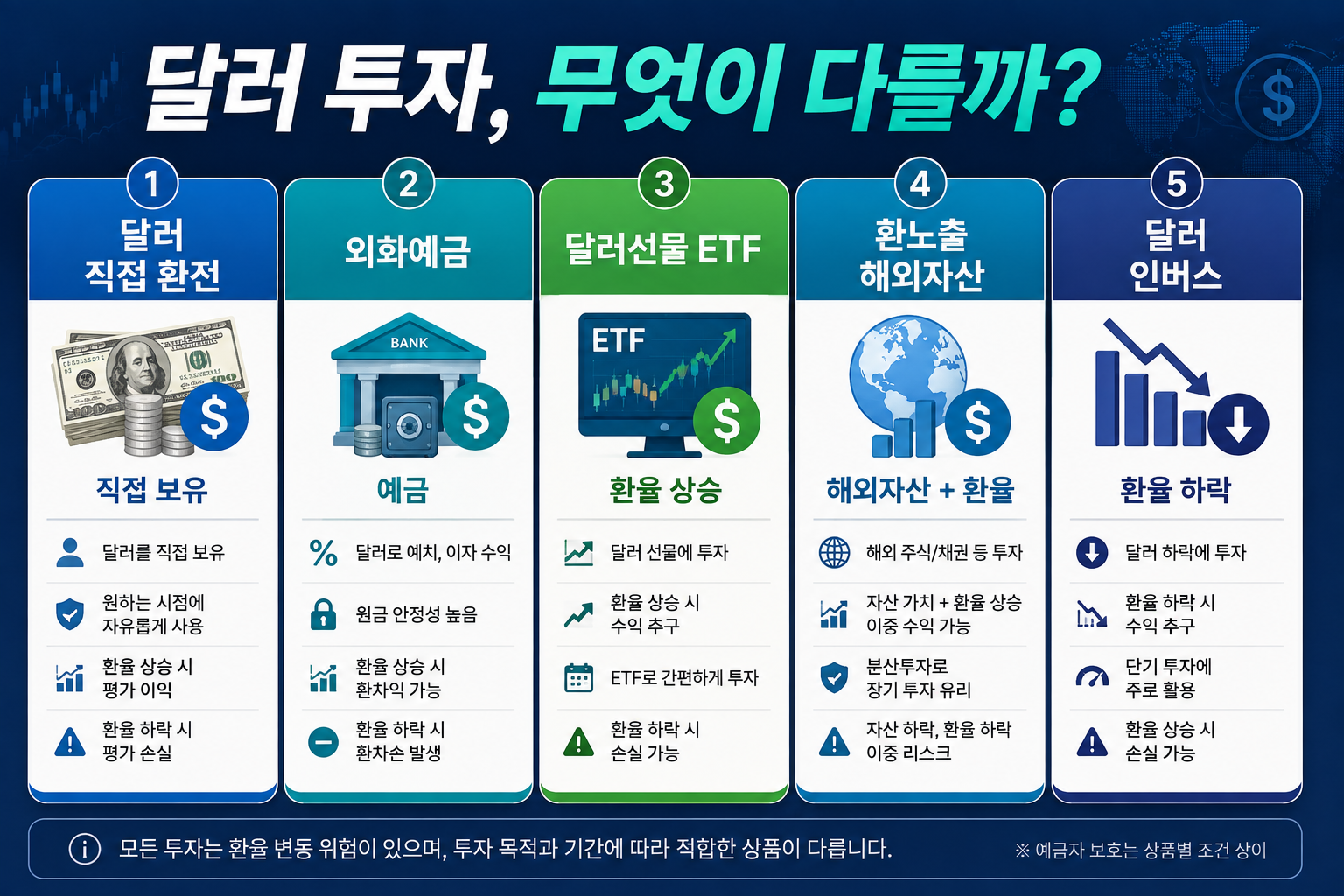 원달러환율 투자방법 5가지인 달러 환전 외화예금 달러 ETF 환노출 자산 인버스를 비교한 이미지