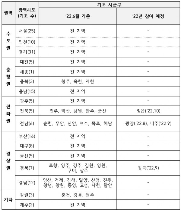 취약계층 알뜰교통카드 사업 참여 지자체