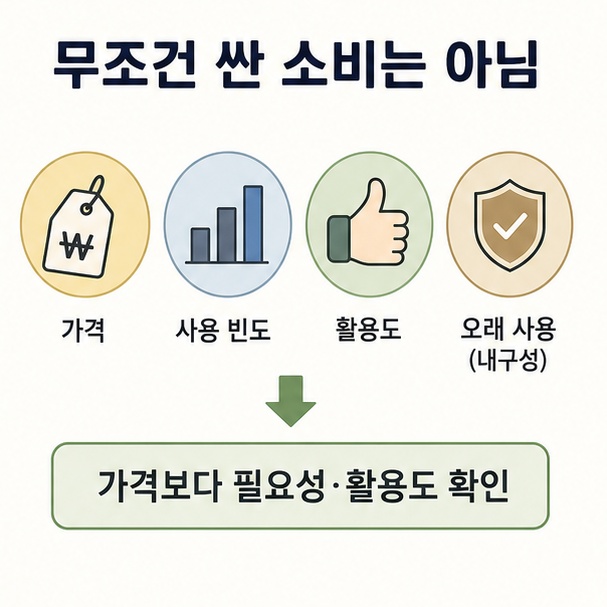 요노 소비가 무조건 저렴한 제품 구매가 아니라 필요성과 활용도를 따지는 방식임을 설명하는 이미지