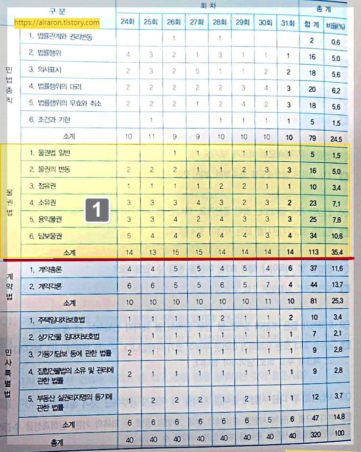 공인중개사 시험공부방법, 계산문제, 민법, 부동산학개론