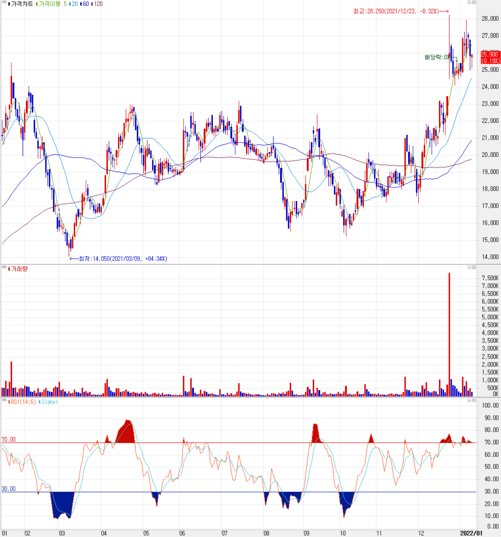 자화전자 주식 시세 (일봉: 2021.01 ~ 2022.01)