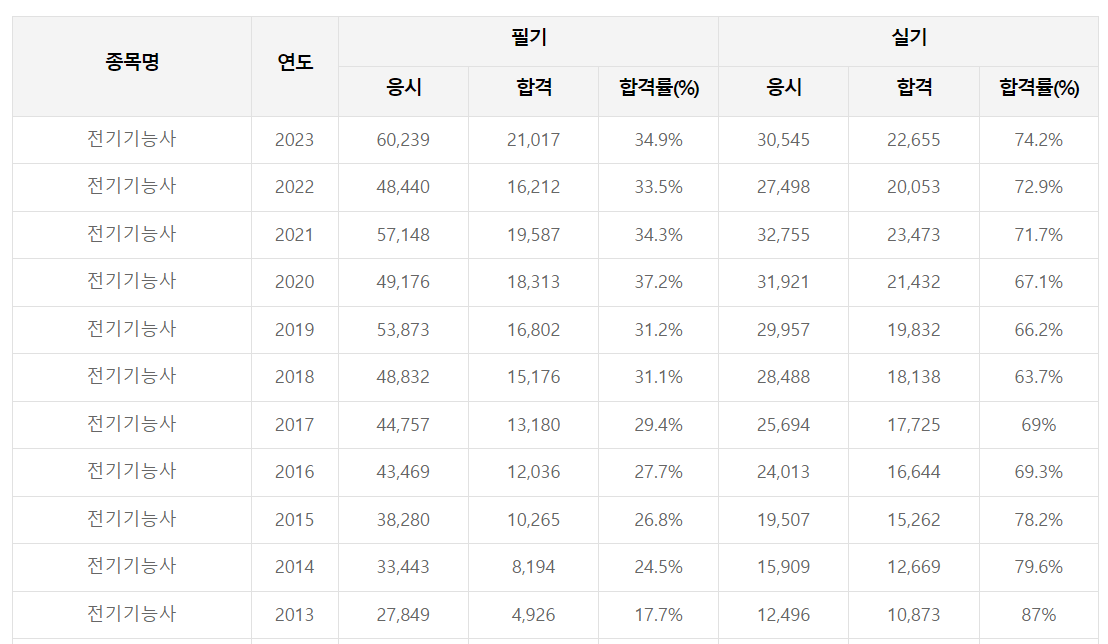 전기기능사 합격률