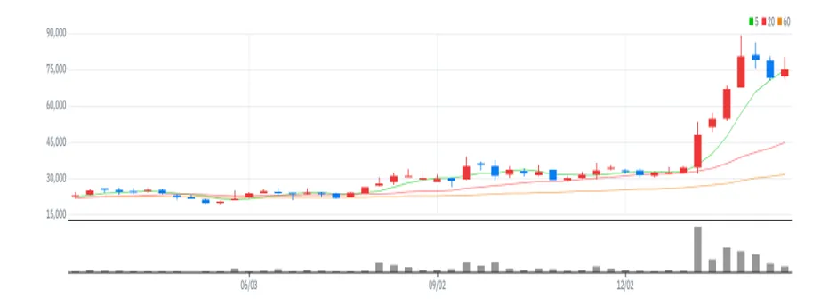 레인보우로보틱스 주봉