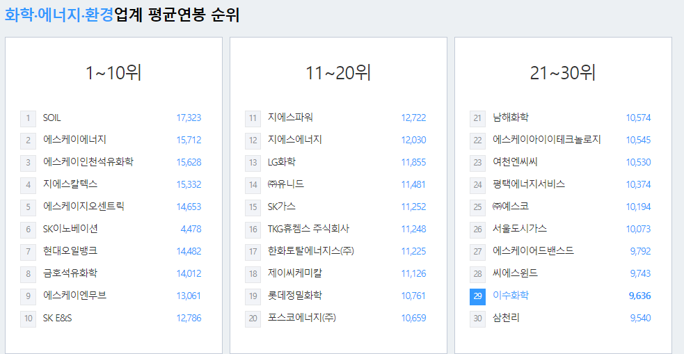이수화학-연봉-합격자 스펙-신입초봉-외국어능력