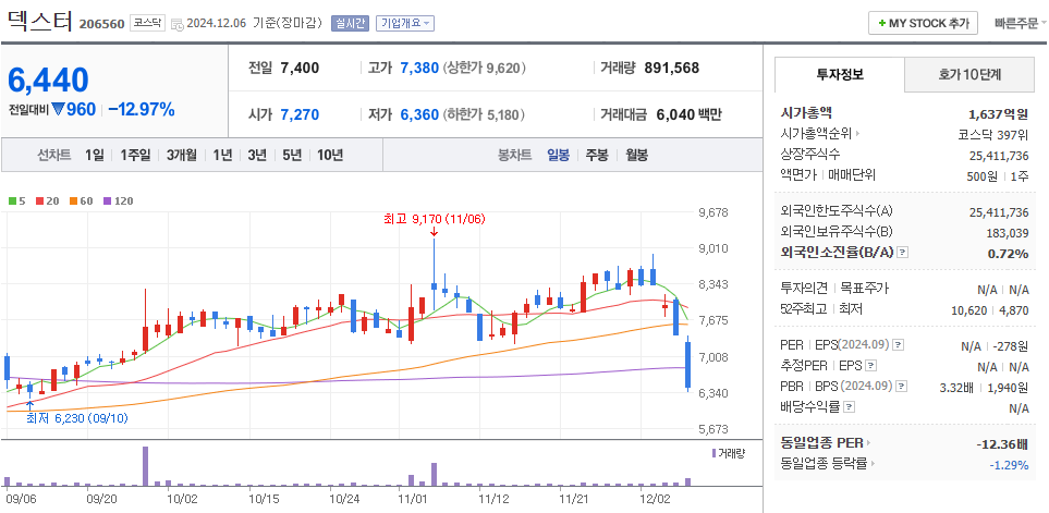 오징어게임 시즌2 관련주 덱스터 주가 차트