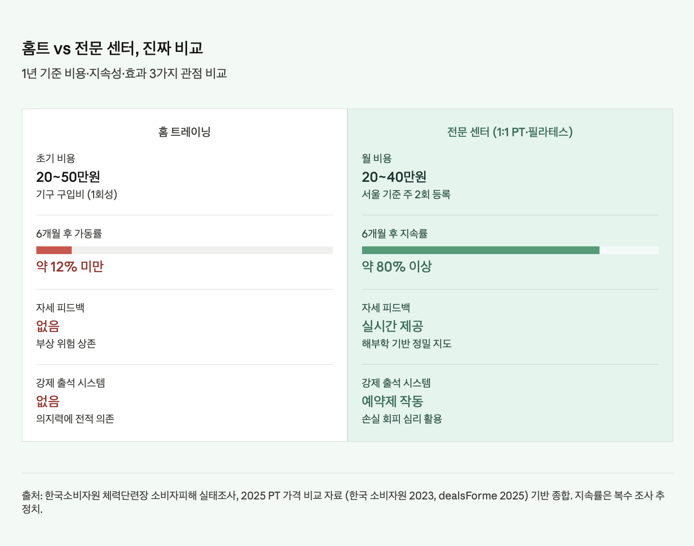 홈트 vs 전문 센터, 진짜 비교

홈 트레이닝과 전문 센터(1:1 PT&middot;필라테스)를 초기 비용, 6개월 후 지속률, 자세 피드백 유무, 강제 출석 시스템 유무 4개 항목으로 좌우 2분할 비교한 인포그래픽. 홈트는 흰 배경에 붉은 지표로 부정적 항목을 강조하고, 전문 센터는 녹색 배경에 긍정 수치를 부각하여 장기 비용 효율 측면에서 전문 센터 우위를 직관적으로 전달. 출처는 한국소비자원 및 dealsForme(2025).