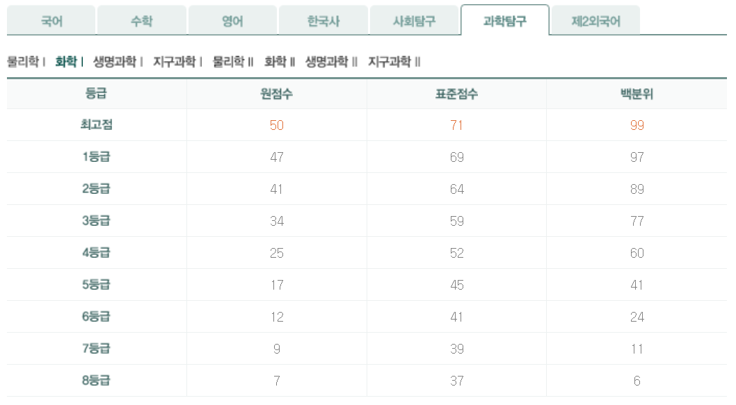 2026년 9월 모의고사 고3 화학1 등급컷