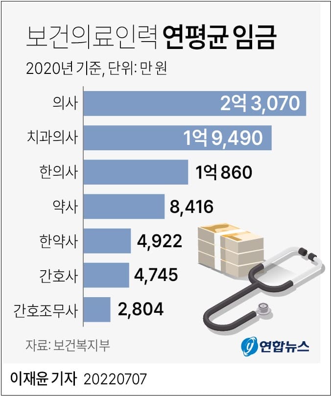 10년만에 줄었다 하지만 여전히 최고의 연봉 이 직업