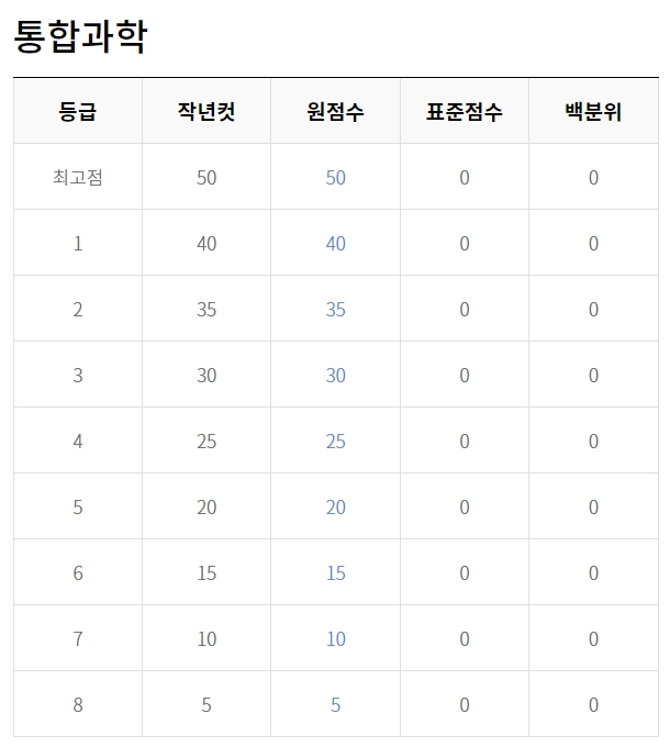 고1 3월 모의고사 등급컷 시험후기