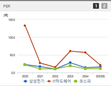 삼성전기 주가 PER (0730)