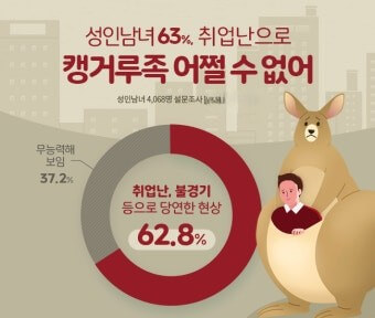캥거루족은 경제문제?
