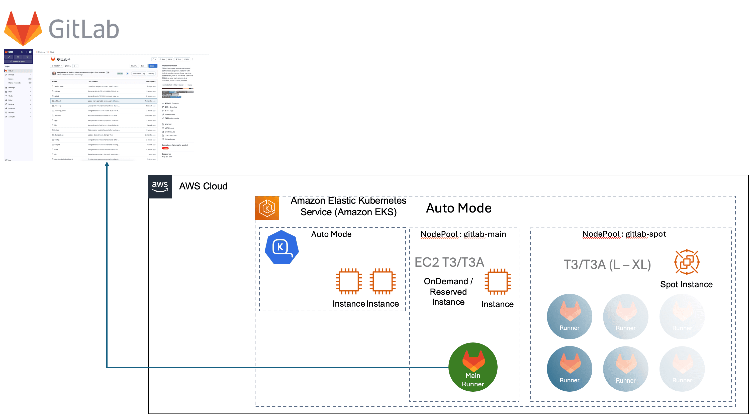 [AWS] GitLab Runner를 Amazon EKS Auto Mode로 구성하는 방법 가이드