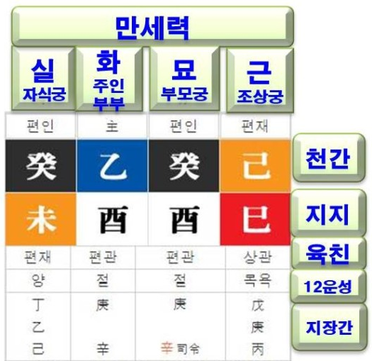 만세력 보는법 사주 일간 보는법