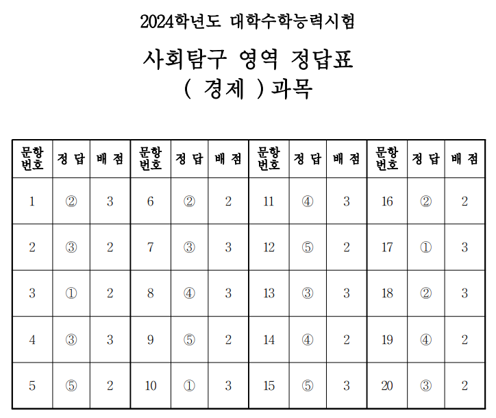 사회탐구 영역 정답표 ( 경제 )과목