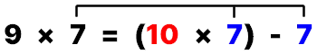 9 곱하기 7은 7에 10을 곱한 후 7을 뺀다.