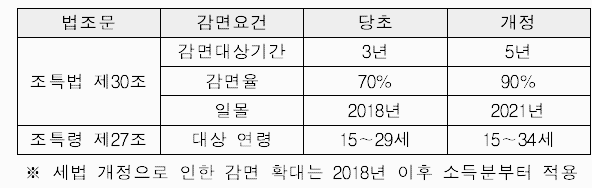 중소기업 청년 소득세 감면 혜택