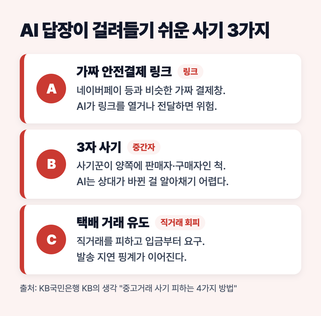 가짜 안전결제 링크, 3자 사기, 택배 거래 유도 세 가지 중고거래 사기 유형 도식