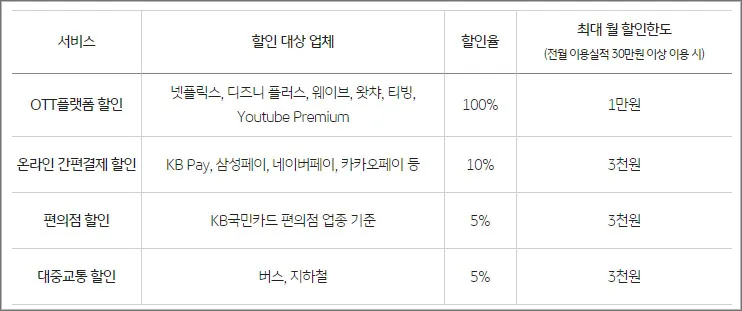 유튜브-프리미엄-가격-카드-할인