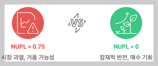 NUPL은 비트코인 시장에서 투자한 사람들이 아직 실현하지 않은 수익 또는 손실의 정도를 측정하는 지표라고 이해하면 됩니다.

NUPL 공식: NUPL = (시가총액 - 실현가치) / 시가총액

NUPL 값이 0.75 이상이면 시장이 과열되었으며 거품 가능성이 높다고 볼 수 있습니다. 반대로 0 이하일 경우 시장이 저점에 도달했을 가능성이 크며 매수 기회로 작용할 수 있습니다.

2024년 기준으로 비트코인의 NUPL은 약 0.42 수준으로, 강세장의 중반 단계에 위치해 있습니다.