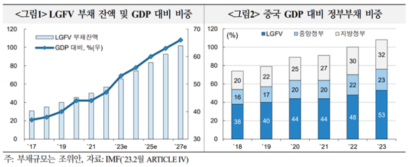 중국 부채 규모 이미지