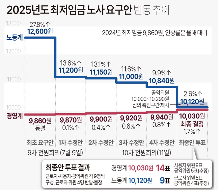 2025년 최저임금, 드디어 1만 원 돌파!
