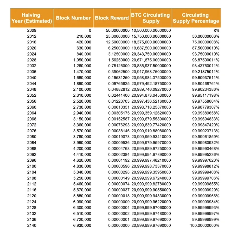 비트코인 반감기