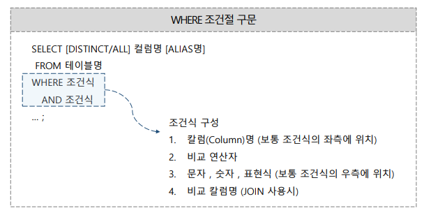 WHERE 조건절 개요