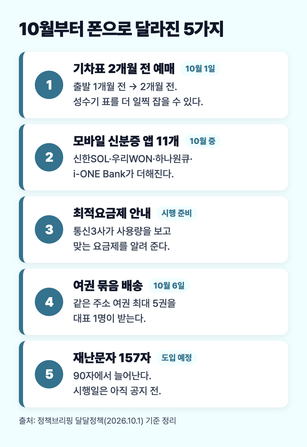 10월부터 폰으로 달라진 5가지: 기차표 2개월 전 예매, 모바일 신분증 앱 11개, 최적요금제 안내, 여권 묶음 배송, 재난문자 157자