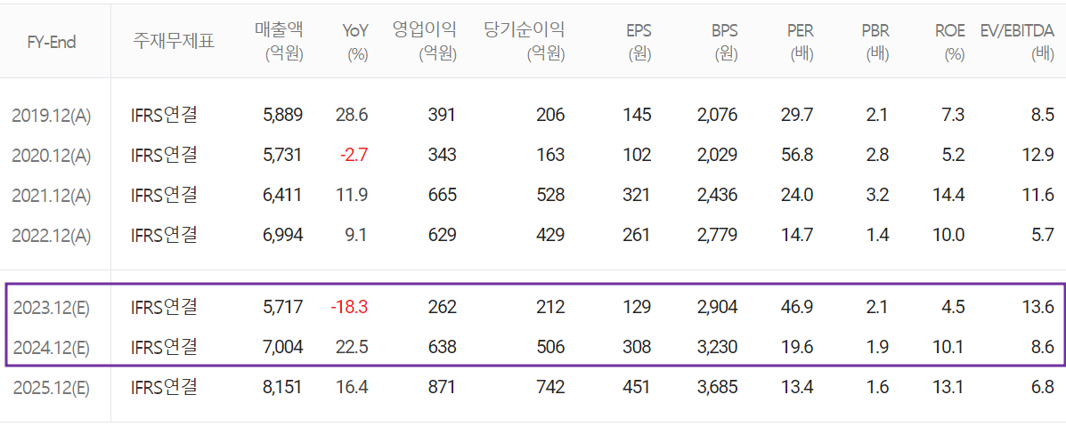 SFA반도체 - 컨센서스(2023.08)