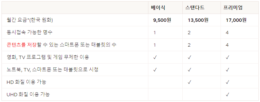 넷플릭스 요금제 가격표