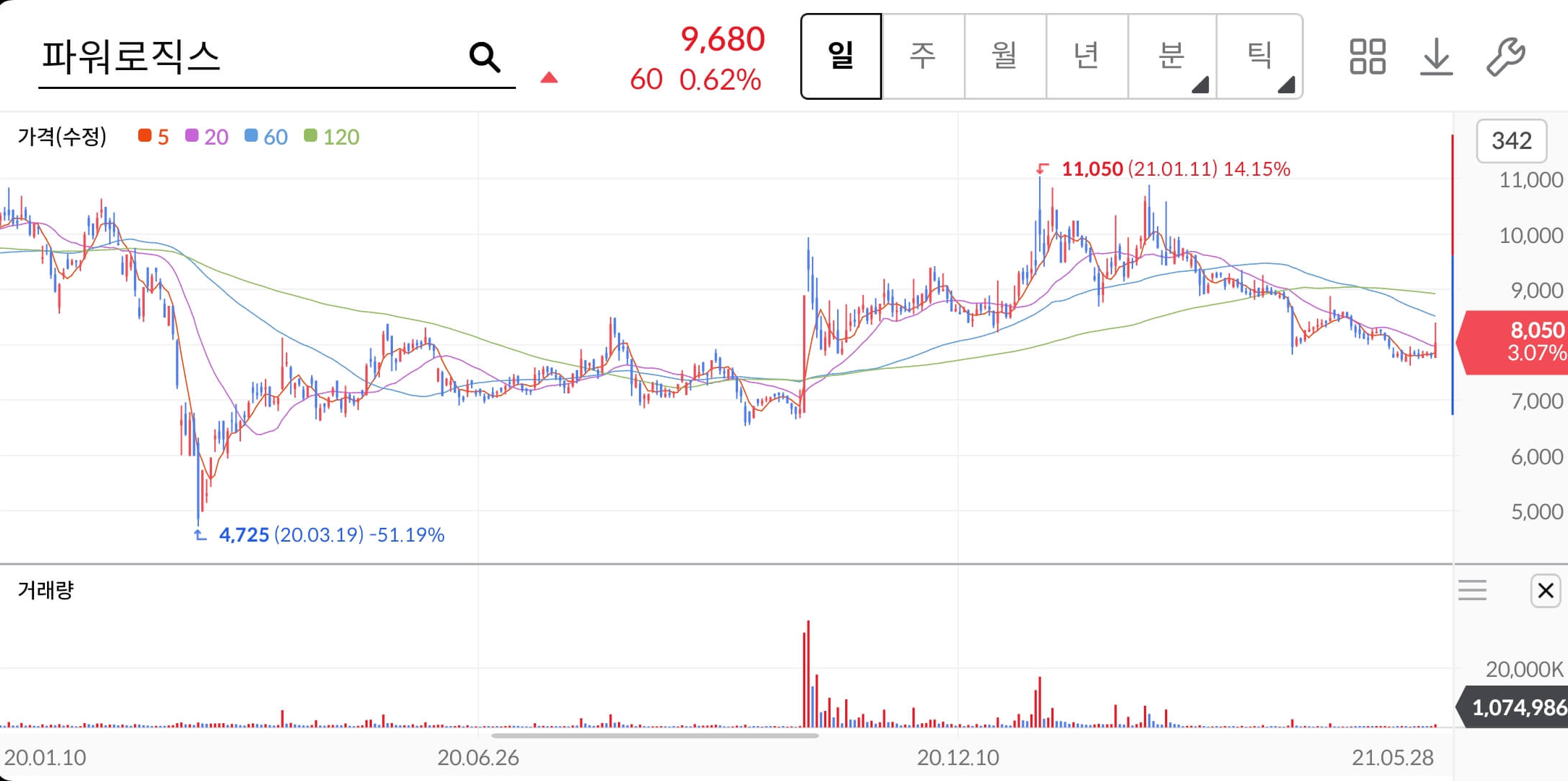 파워로직스-주가차트
