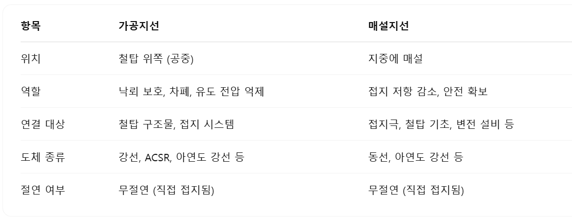 가공지선과 매설지선 비교 차이점