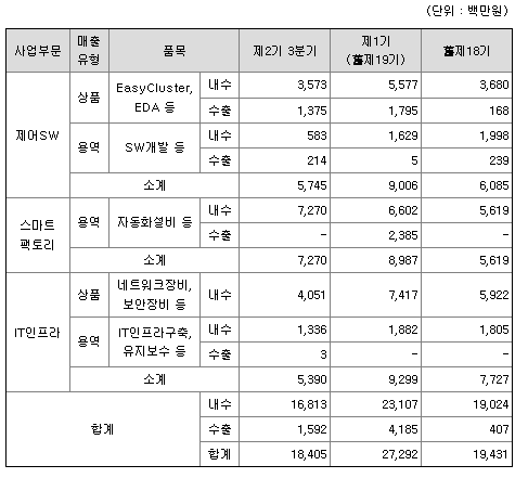 코닉오토메이션-매출실적