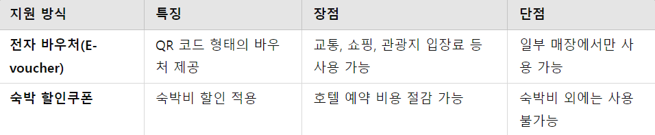 대만 여행지원금 활용 방식