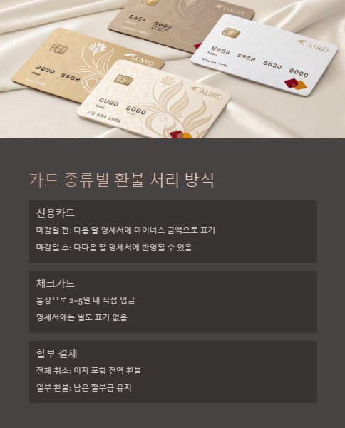 카드 종류별 환불 처리 방식