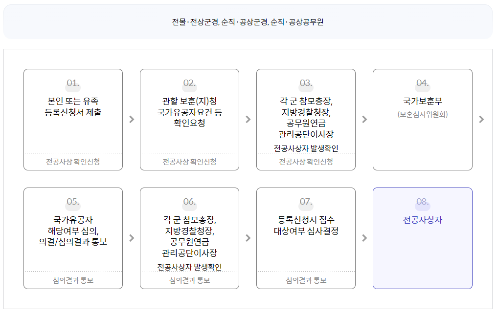 국가유공자 등록절차2