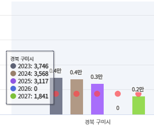 구미시 입주물량