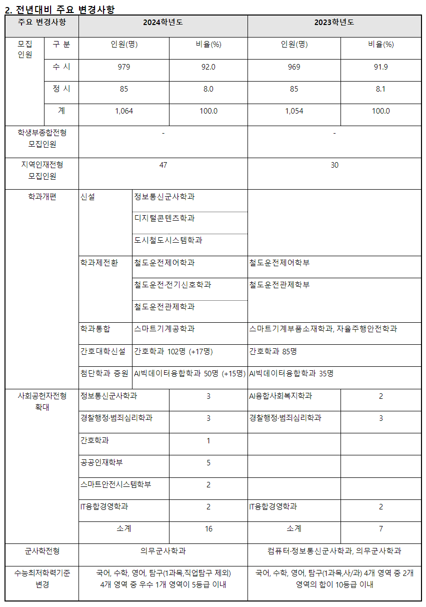 2024학년도 동양대학교 수시전형 전년 대비 주요 변경사항