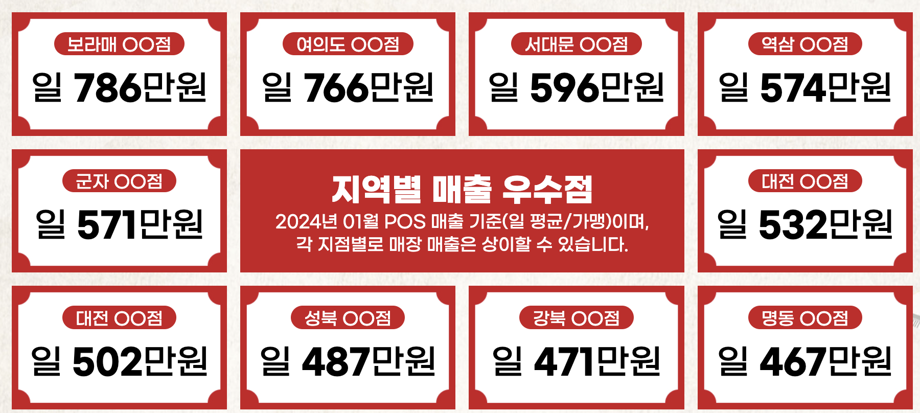 BBQ치킨 일 매출액 정보