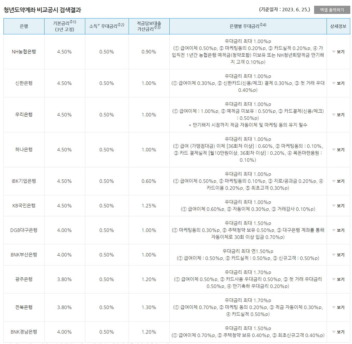 각 은행별 공시한 청년도약계좌 금리