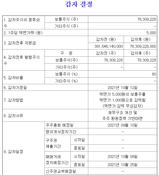 두산인프라코어무상감자일정