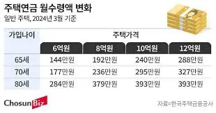 주택연금 수령금액