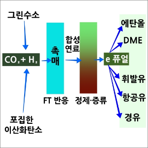 e 퓨얼은 어떤 연료_생산과정