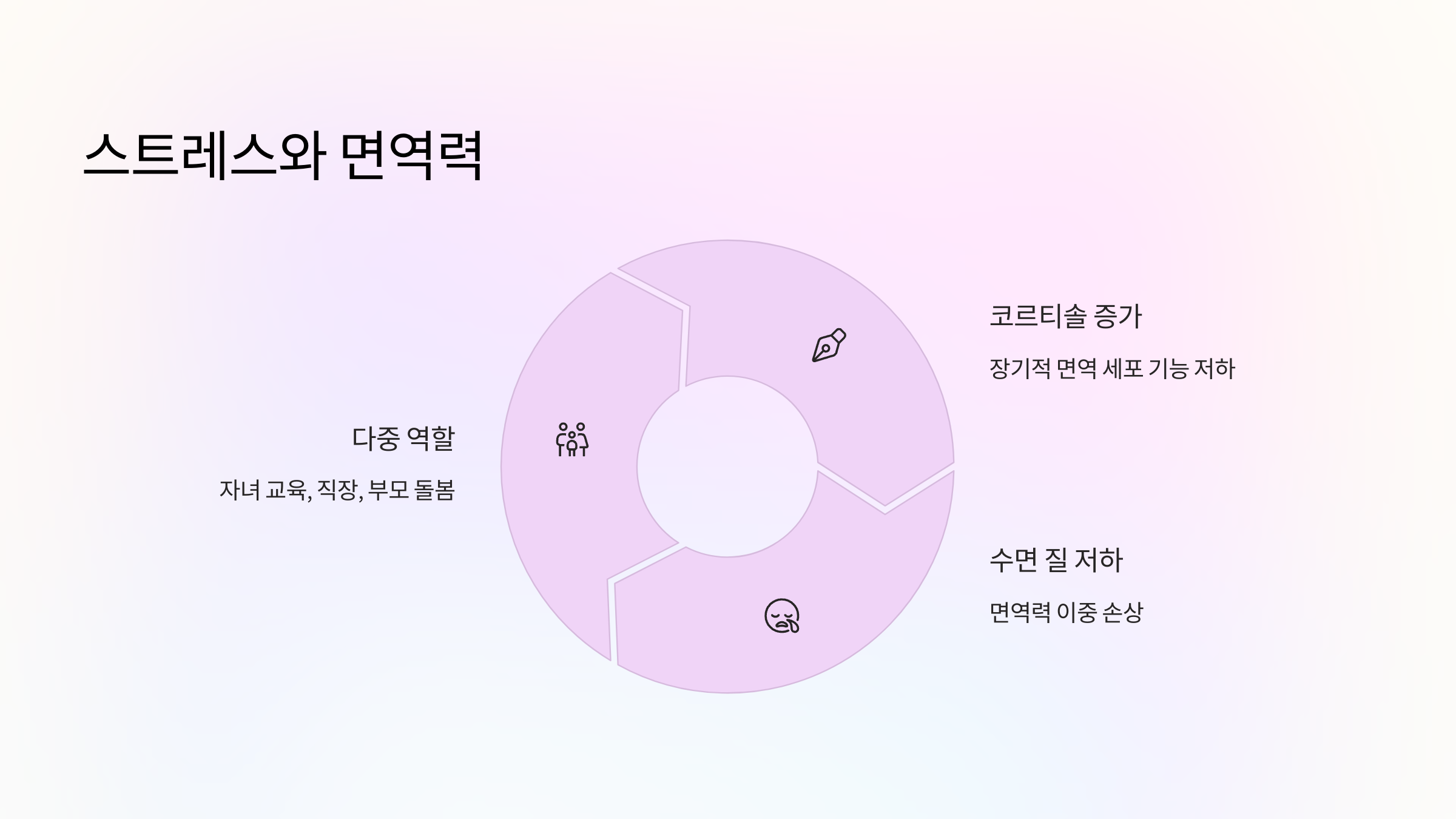 2. 스트레스 만성화 😣