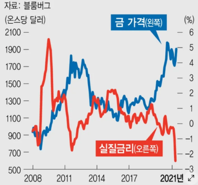 블룸버그 금값추이