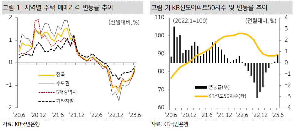 KB부동산_주택가격_매매