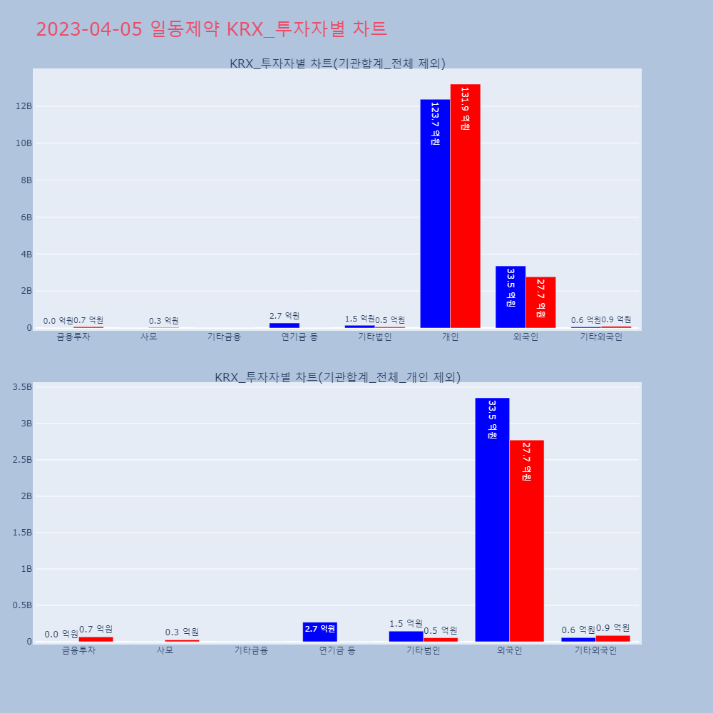 일동제약_KRX_투자자별_차트