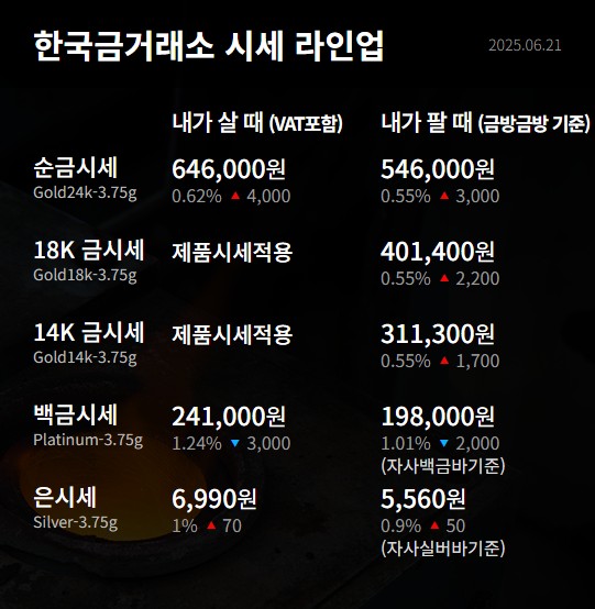 2025년 6월 23일 금 한돈 가격 &amp; 오늘의 금시세 실시간