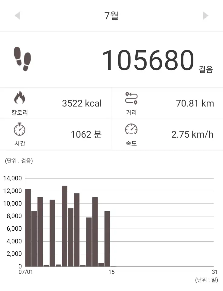 7월걸음수