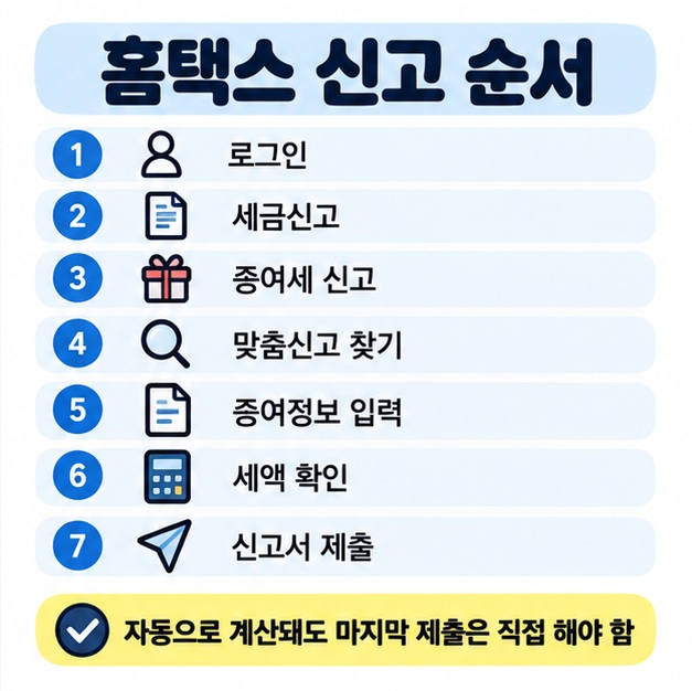 홈택스 로그인부터 증여세 신고, 맞춤신고 찾기, 증여정보 입력, 자동계산 확인, 신고서 제출까지 순서를 정리한 카드